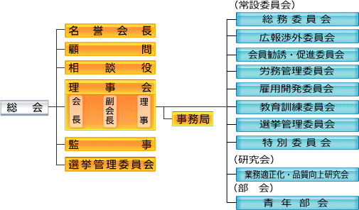 協会の組織